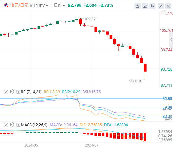 澳元/日元汇率走势分析：在跌至90.00附近的15个月低点后反弹