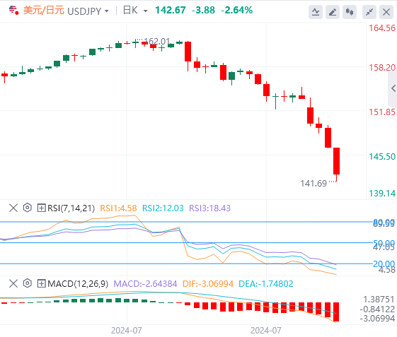 外汇市场最新行情走势展望：由于日本央行可能进一步收紧政策 美元/日元跌至142附
