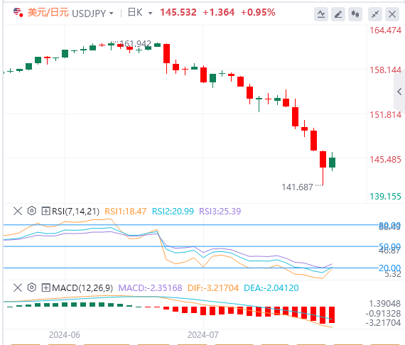 外汇市场最新行情走势展望：由于围绕日本央行的鹰派情绪 日元可能进一步上涨