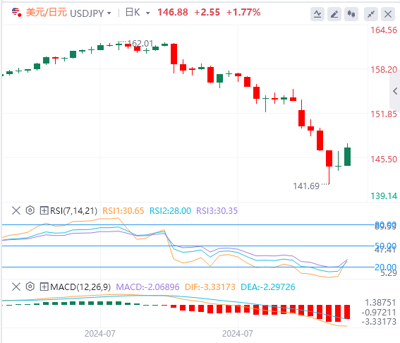 外汇市场最新行情走势展望：日本央行行长内田发表言论后日元走弱