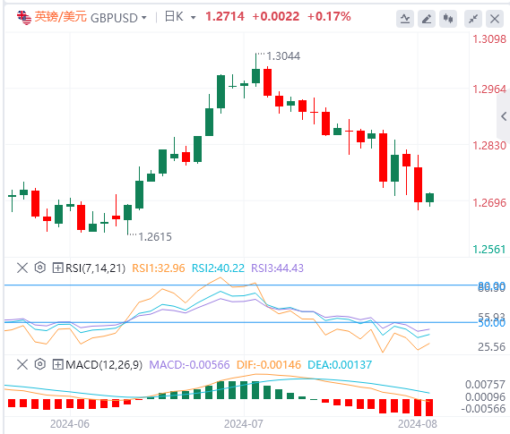 英镑/美元汇率基本面行情预测（2024年8月7日）