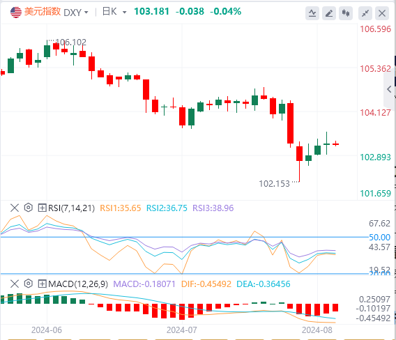 美元指数汇率基本面行情预测（2024年8月9日）