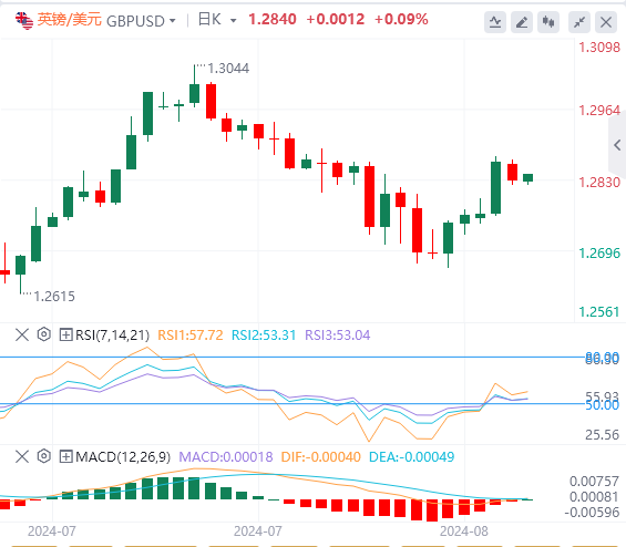外汇市场最新行情走势展望：英镑表现优于主要货币 目标是重回两周高点1.2870