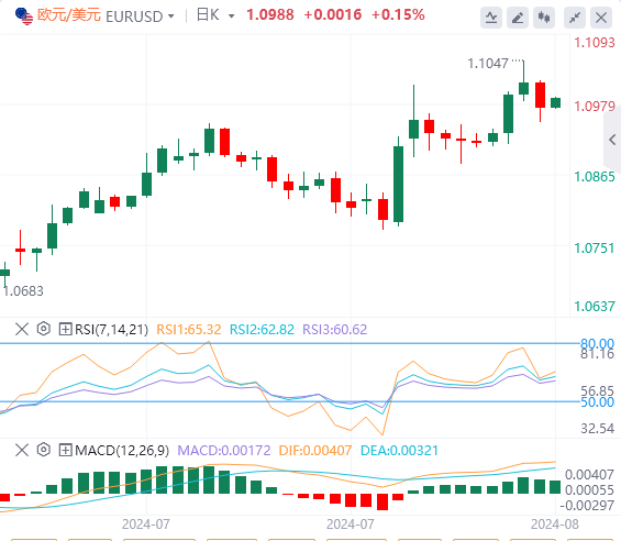 外汇市场最新行情走势展望：欧元/美元似乎有望突破1.1000关口