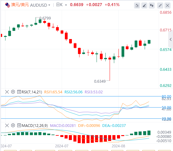 澳元/美元汇率基本面行情预测（2024年8月16日）