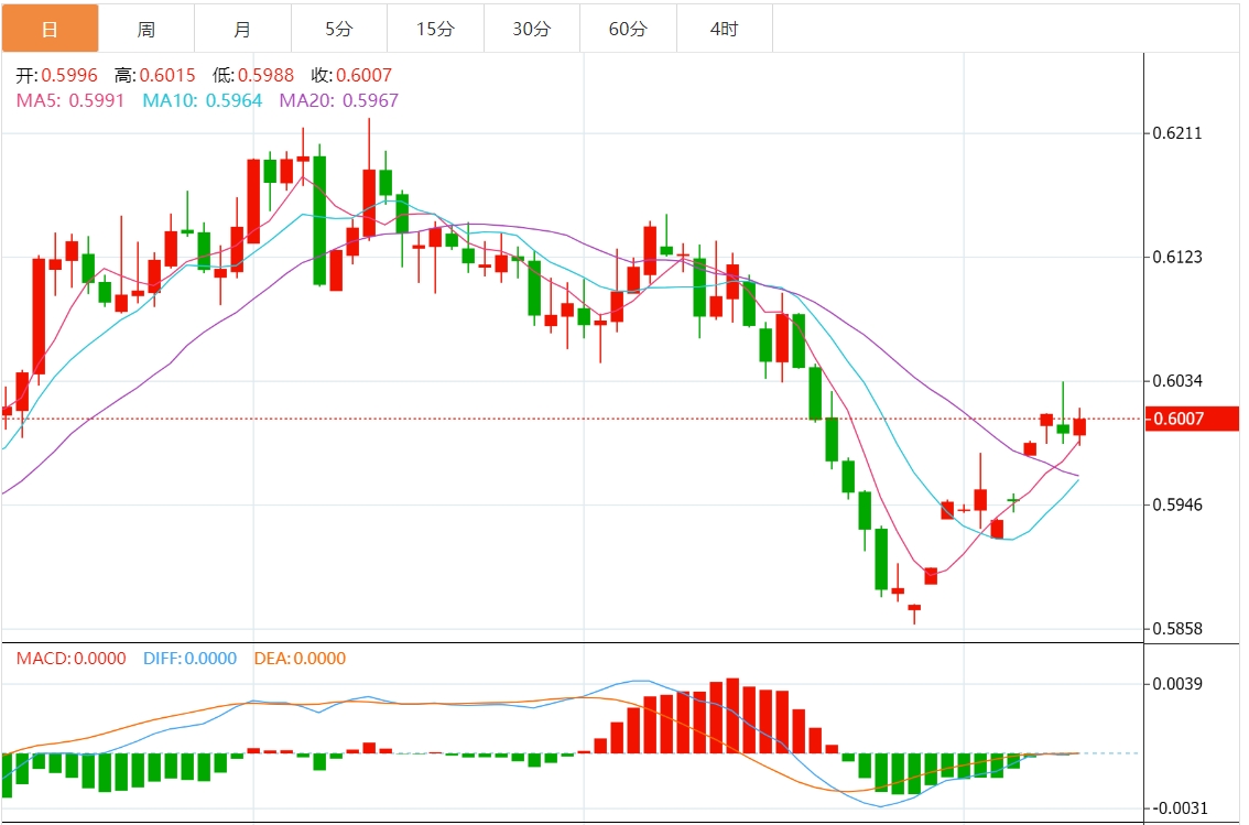 今日外汇行情分析：纽元在0.6000上方吸引一些买家 新西兰联储利率决定成为焦点