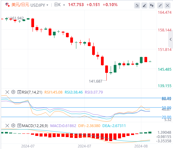 美元/日元汇率基本面行情预测（2024年8月19日）