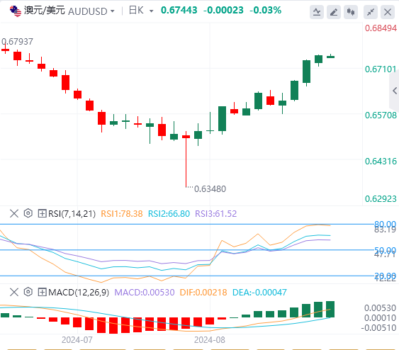 外汇市场最新行情走势展望：澳元在澳洲联储会议纪要后保持坚挺