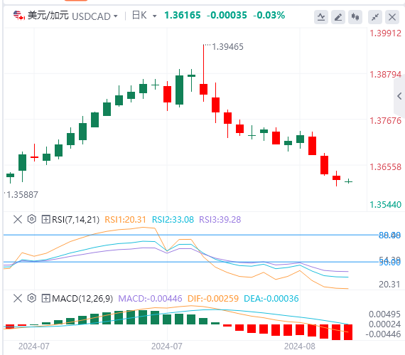 美元/加元汇率基本面行情预测（2024年8月21日）