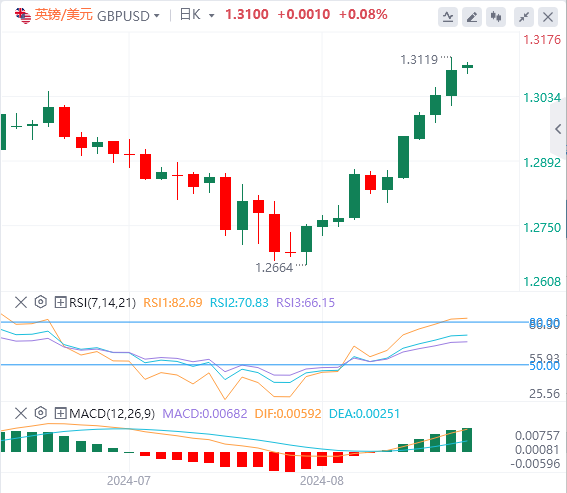 外汇市场最新行情走势展望：英镑接近两年高点1.3140