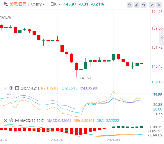 美元/日元汇率基本面行情预测（2024年8月23日）