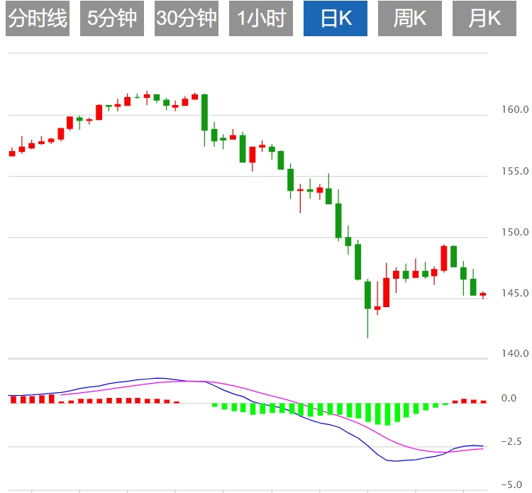 今日美元/日元汇率行情走势分析（2024年8月21日）