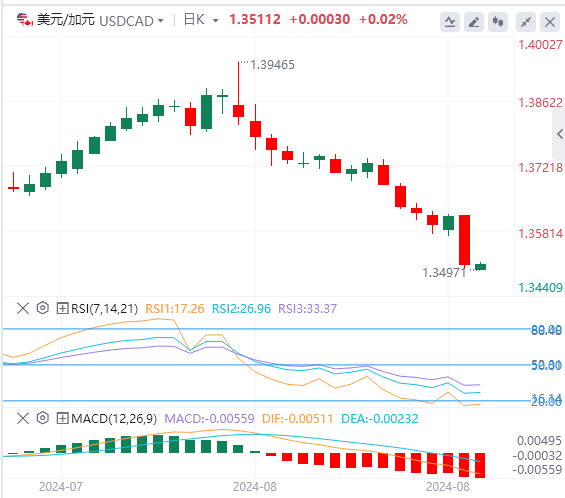 美元/加元汇率基本面行情预测（2024年8月26日）