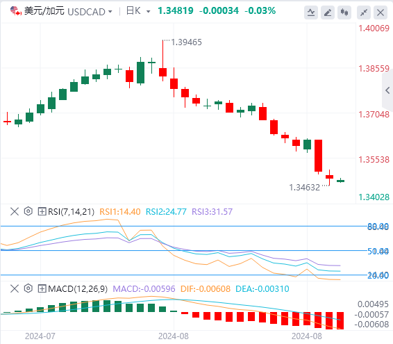 美元/加元汇率基本面行情预测（2024年8月27日）