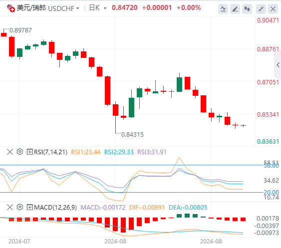 美元/瑞郎汇率基本面行情预测（2024年8月27日）