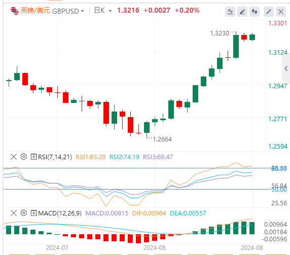 外汇市场最新行情走势展望：英镑/美元横盘整理 关注美国7月份核心PCE通胀数据