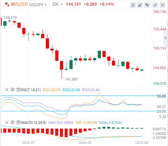 外汇市场最新行情走势展望：美元/日元保持在144.00上方