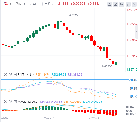 美元/加元汇率基本面行情预测（2024年8月28日）