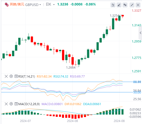 外汇市场最新行情走势展望：英镑从新高下跌 焦点转向美国核心PCE通胀