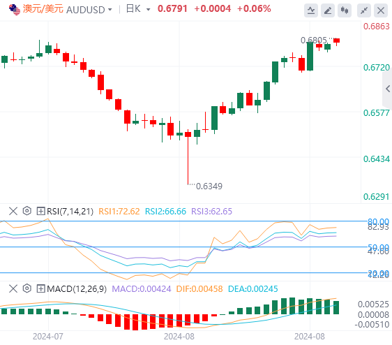 澳元/美元汇率基本面行情预测（2024年8月28日）
