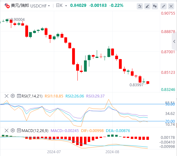 美元/瑞郎汇率基本面行情预测（2024年8月29日）