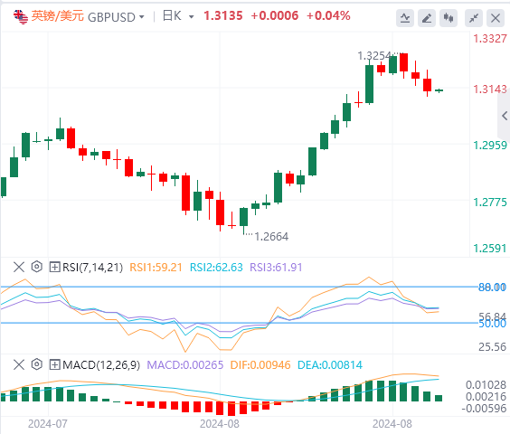 外汇市场最新行情走势展望：英镑有待下行动能继续释放