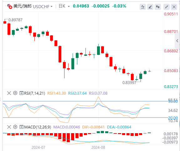 外汇市场最新行情走势展望：美元/瑞郎跌破0.85 关注瑞士CPI和GDP数据
