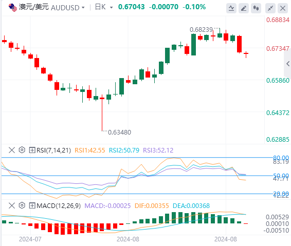 外汇市场最新行情走势展望：关键经济数据公布后澳元跌幅扩大