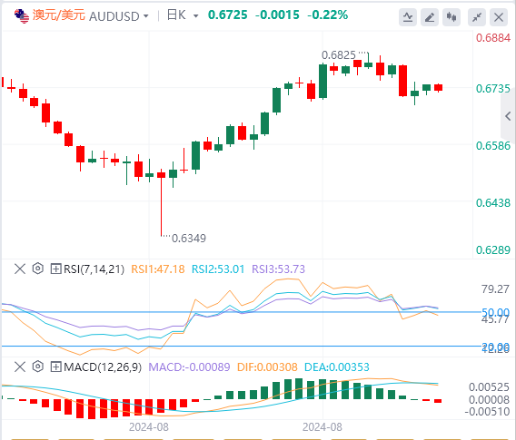 外汇市场最新行情走势展望：由于避险情绪 澳元仍然低迷