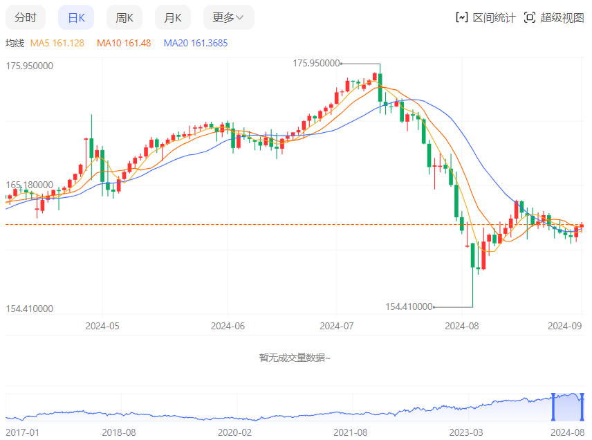 欧元/日元汇率今日预期趋势：看跌（2024/9/2）