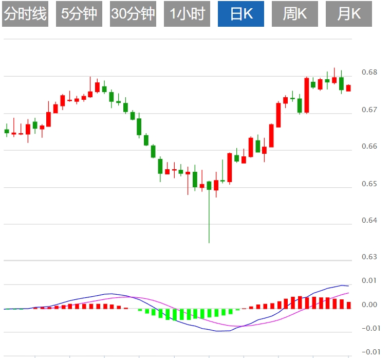 今日澳元/美元汇率基本面行情分析（2024年9月2日）