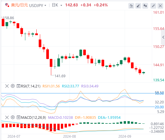 美元/日元汇率基本面行情预测（2024年9月9日）