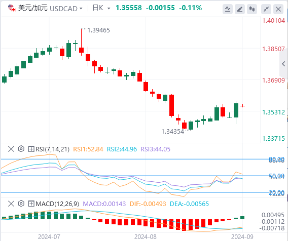 美元/加元汇率基本面行情预测（2024年9月9日）