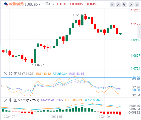 外汇市场最新行情走势展望：欧元/美元盘中跌至一周低点后震荡走高