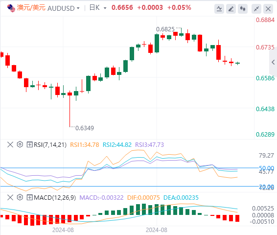 外汇市场最新行情走势展望：澳元在避险情绪上升中盘整