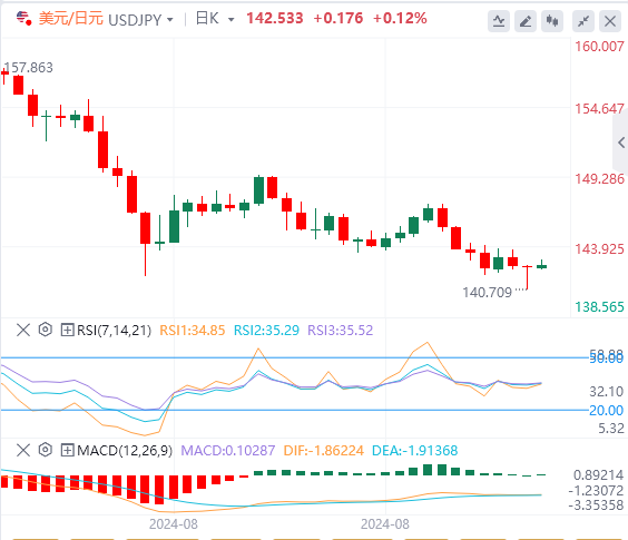 美元/日元汇率基本面行情预测（2024年9月12日）