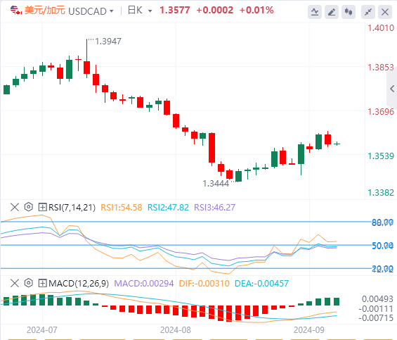 美元/加元汇率基本面行情预测（2024年9月12日）