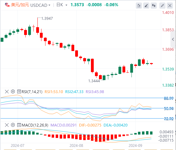 美元/加元汇率基本面行情预测（2024年9月13日）