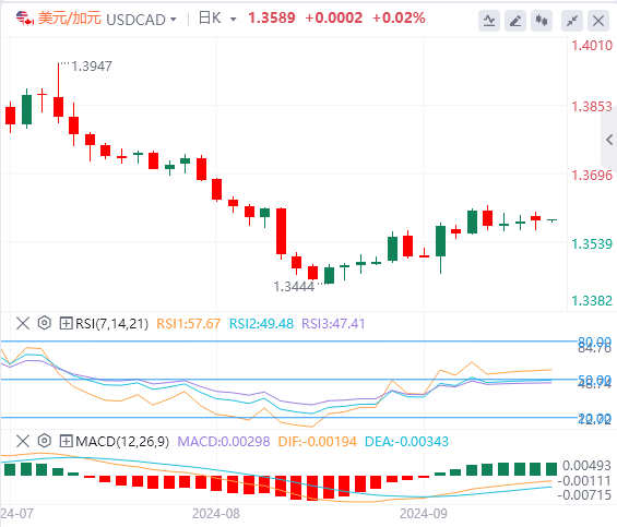 美元/加元汇率基本面行情预测（2024年9月17日）