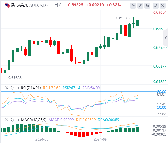 外汇市场最新行情走势展望：：澳大利亚央行的鹰派立场导致澳元上涨