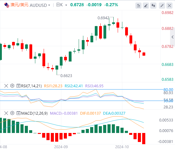 澳元/美元汇率基本面行情预测（2024年10月9日）