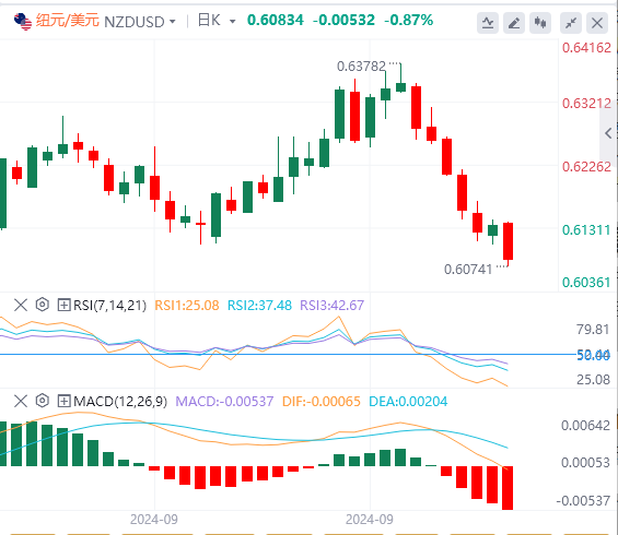 外汇市场最新行情走势展望：新西兰联储将利率下调50个基点 纽元元跌至七周低点