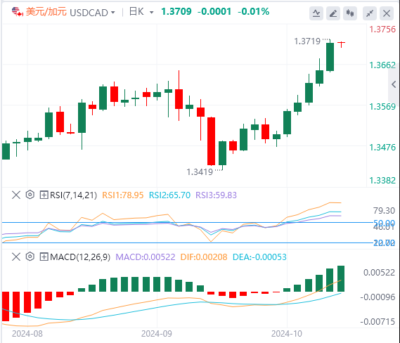 美元/加元汇率基本面行情预测（2024年10月10日）