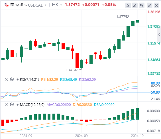 美元/加元汇率基本面行情预测（2024年10月11日）