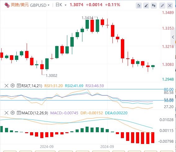 外汇市场最新行情走势展望：英国工厂数据强劲、GDP增长符合预期 英镑/美元上涨