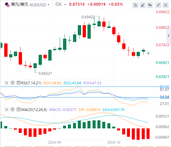 澳元/美元汇率基本面行情预测（2024年10月14日）
