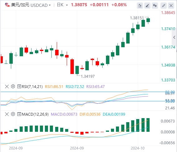 外汇市场最新行情走势展望：加拿大通胀数据前美元/加元进一步升破1.3800