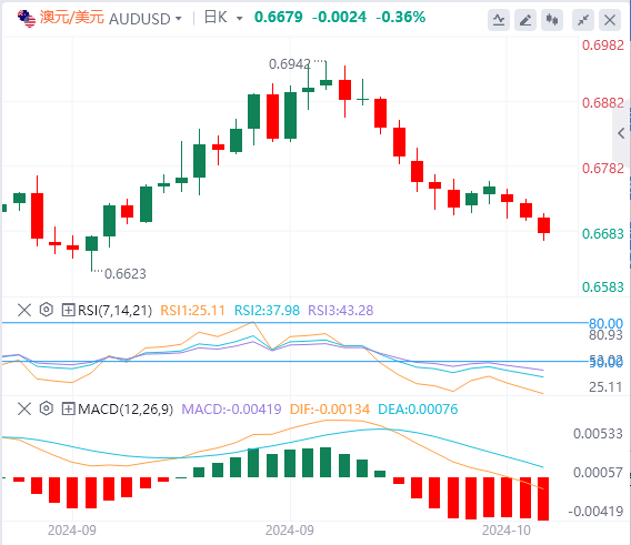 外汇市场最新行情走势展望：澳元/美元延续跌势 挑战0.6700