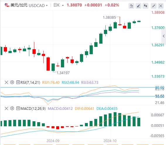 美元/加元汇率基本面行情预测（2024年10月21日）