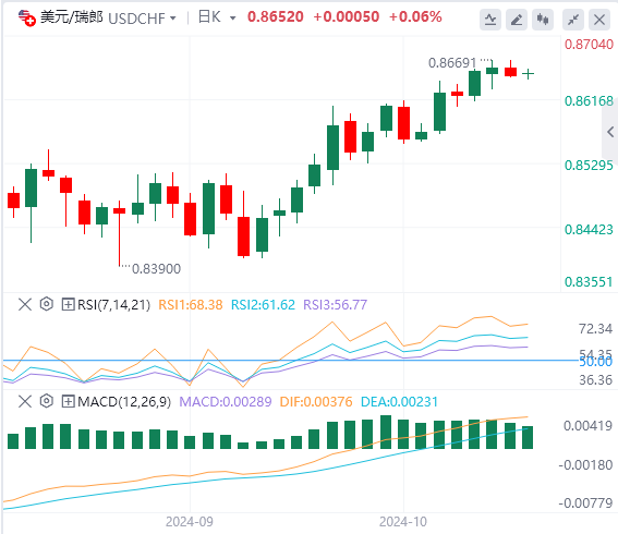 美元/瑞郎汇率基本面行情预测（2024年10月21日）